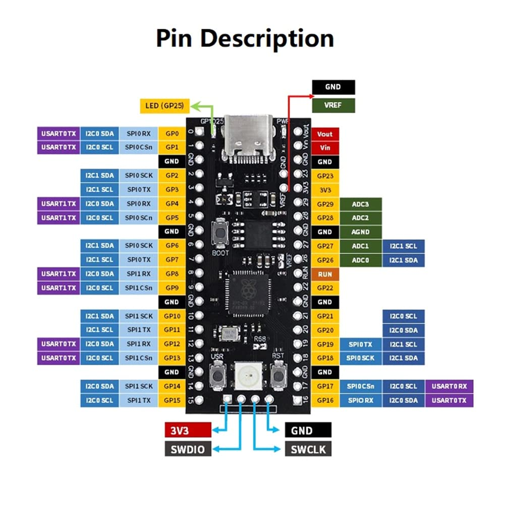 Raspberry Pi Picoのピン配置